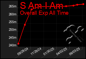 Total Graph of S Am I Am