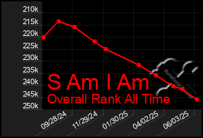 Total Graph of S Am I Am
