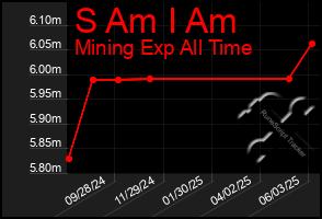 Total Graph of S Am I Am
