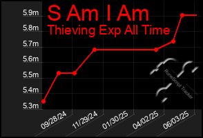 Total Graph of S Am I Am
