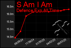 Total Graph of S Am I Am
