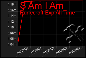 Total Graph of S Am I Am