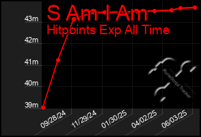 Total Graph of S Am I Am