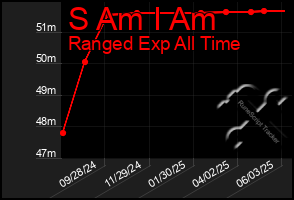 Total Graph of S Am I Am