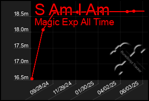 Total Graph of S Am I Am