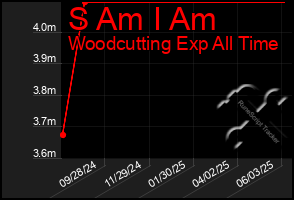 Total Graph of S Am I Am