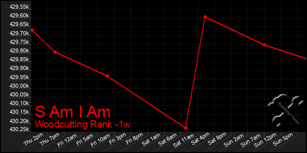 Last 7 Days Graph of S Am I Am