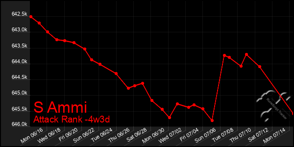 Last 31 Days Graph of S Ammi