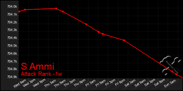 Last 7 Days Graph of S Ammi