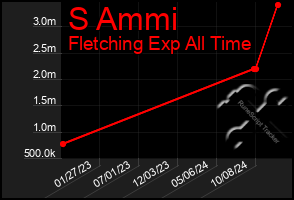 Total Graph of S Ammi