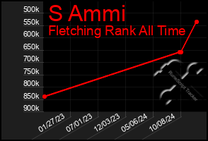 Total Graph of S Ammi