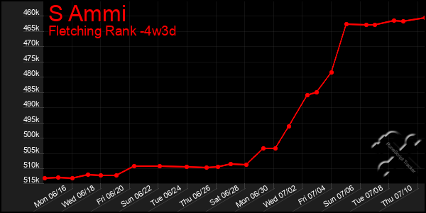 Last 31 Days Graph of S Ammi