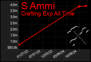 Total Graph of S Ammi