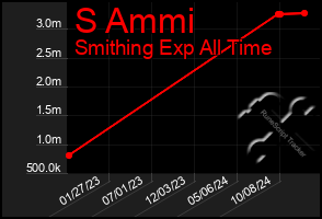 Total Graph of S Ammi