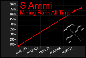 Total Graph of S Ammi