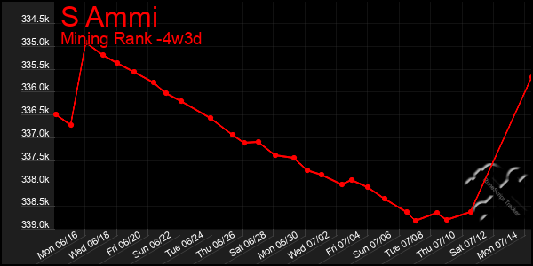 Last 31 Days Graph of S Ammi