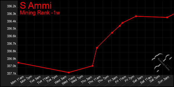 Last 7 Days Graph of S Ammi