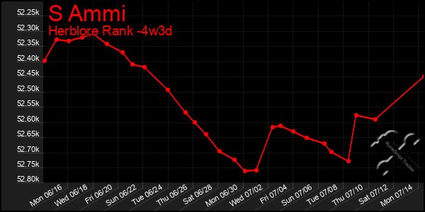 Last 31 Days Graph of S Ammi