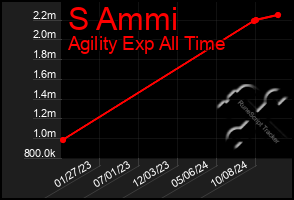 Total Graph of S Ammi