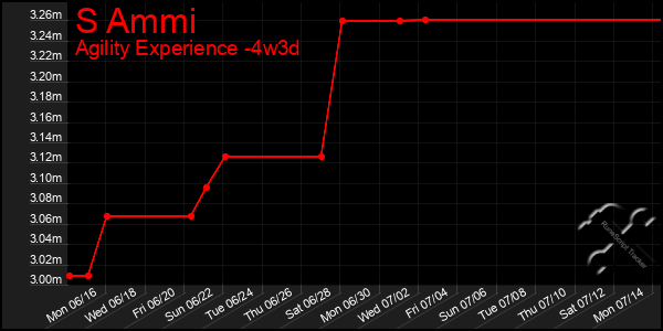 Last 31 Days Graph of S Ammi