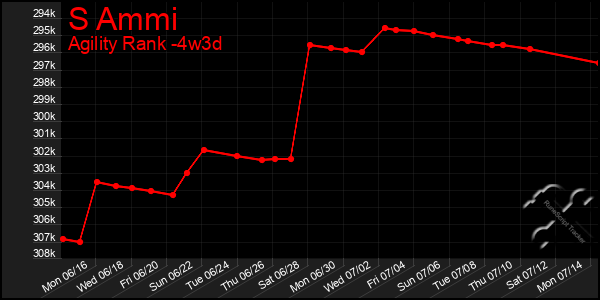 Last 31 Days Graph of S Ammi