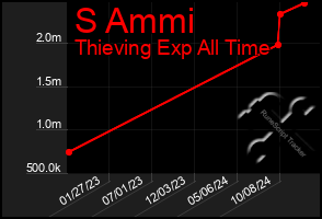 Total Graph of S Ammi