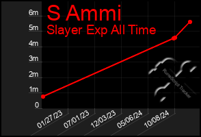 Total Graph of S Ammi