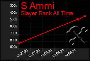 Total Graph of S Ammi