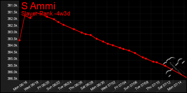 Last 31 Days Graph of S Ammi
