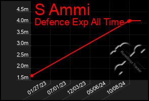 Total Graph of S Ammi