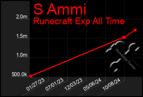 Total Graph of S Ammi