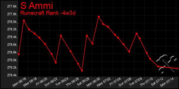 Last 31 Days Graph of S Ammi
