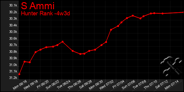Last 31 Days Graph of S Ammi