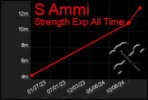 Total Graph of S Ammi