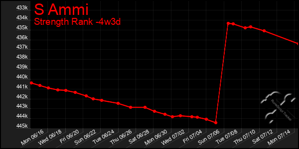 Last 31 Days Graph of S Ammi