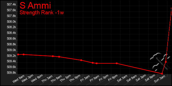 Last 7 Days Graph of S Ammi