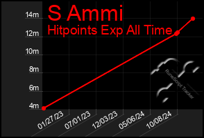 Total Graph of S Ammi