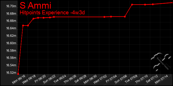 Last 31 Days Graph of S Ammi
