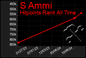 Total Graph of S Ammi