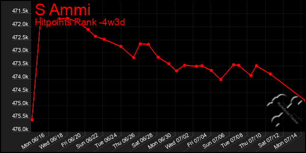 Last 31 Days Graph of S Ammi