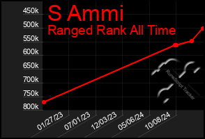 Total Graph of S Ammi