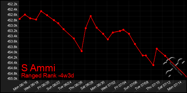 Last 31 Days Graph of S Ammi
