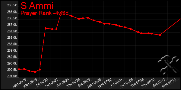 Last 31 Days Graph of S Ammi