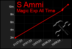 Total Graph of S Ammi