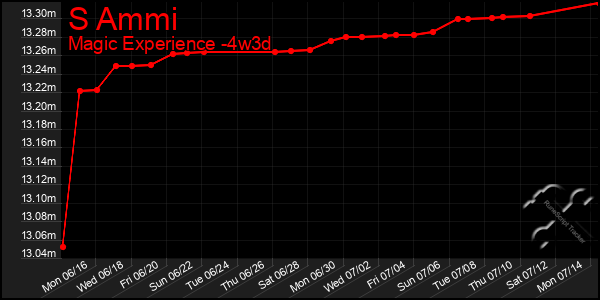 Last 31 Days Graph of S Ammi