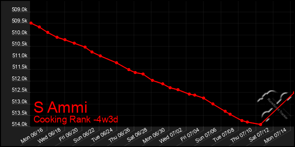 Last 31 Days Graph of S Ammi