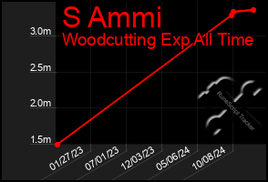 Total Graph of S Ammi