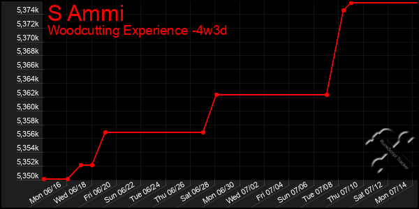 Last 31 Days Graph of S Ammi