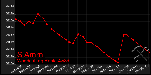 Last 31 Days Graph of S Ammi