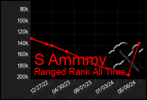 Total Graph of S Ammmy